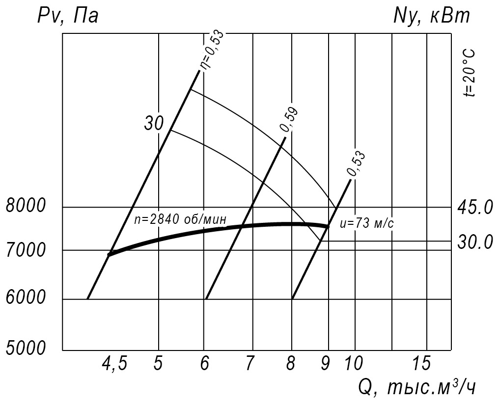 Аэродинамические характеристики радиального вентилятора ВР 12-26 №5, Исполнение 1